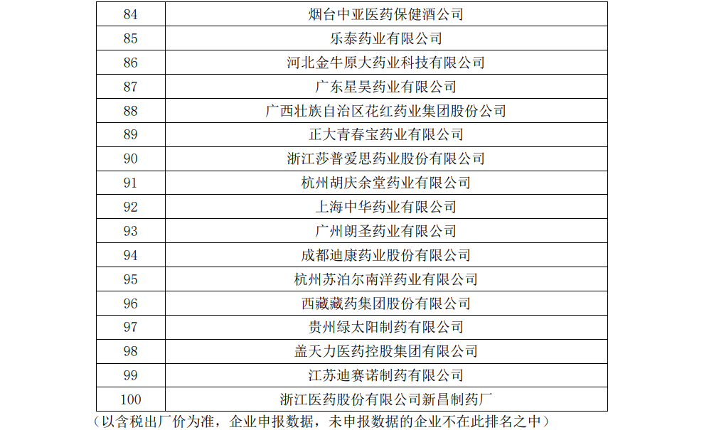 【企业新闻】迪康进军非处方药生产企业天下百强 通窍名列口腔耳鼻喉科用药天下前三
